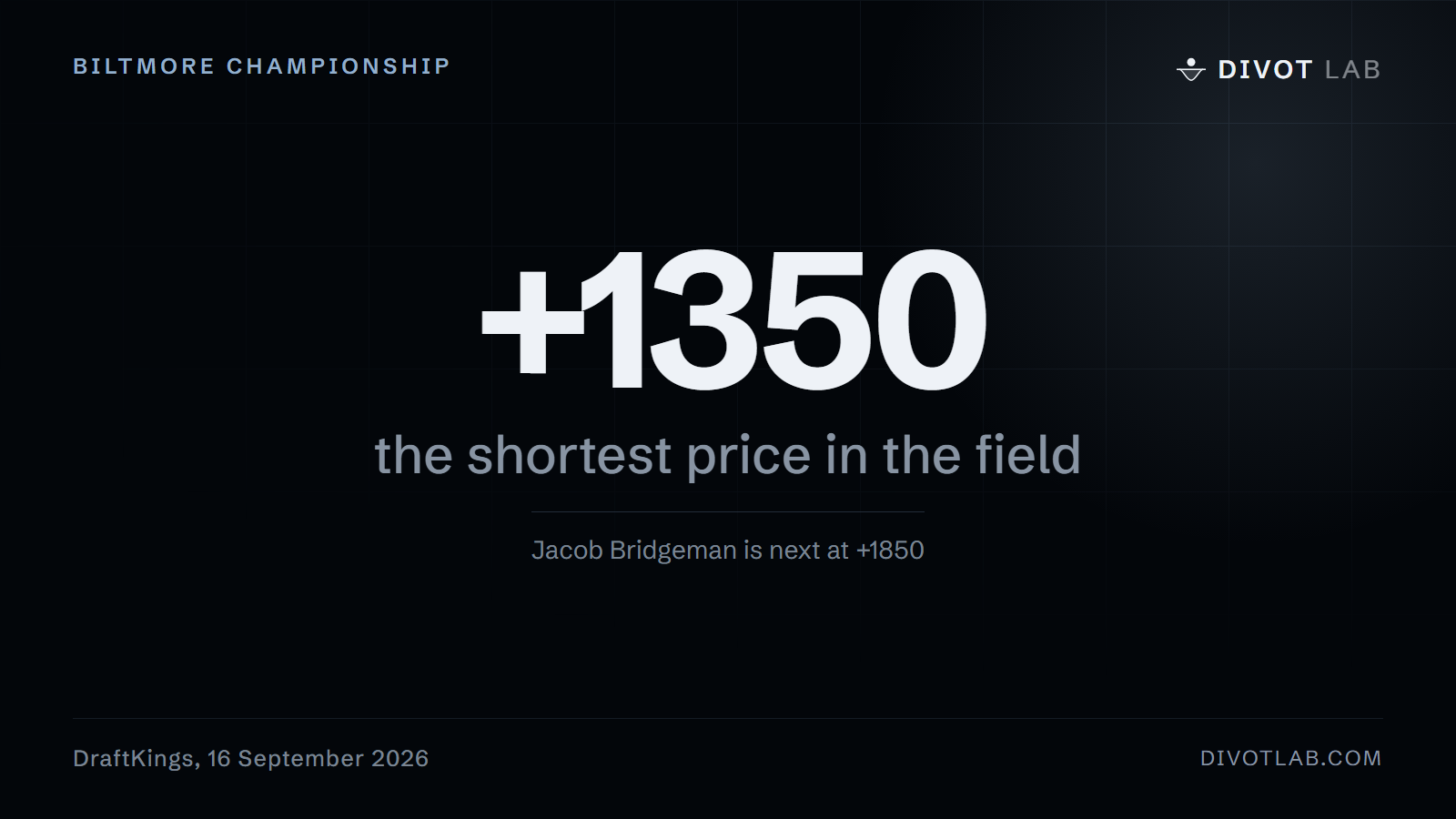 Biltmore Championship: +1350 — the shortest price in the field