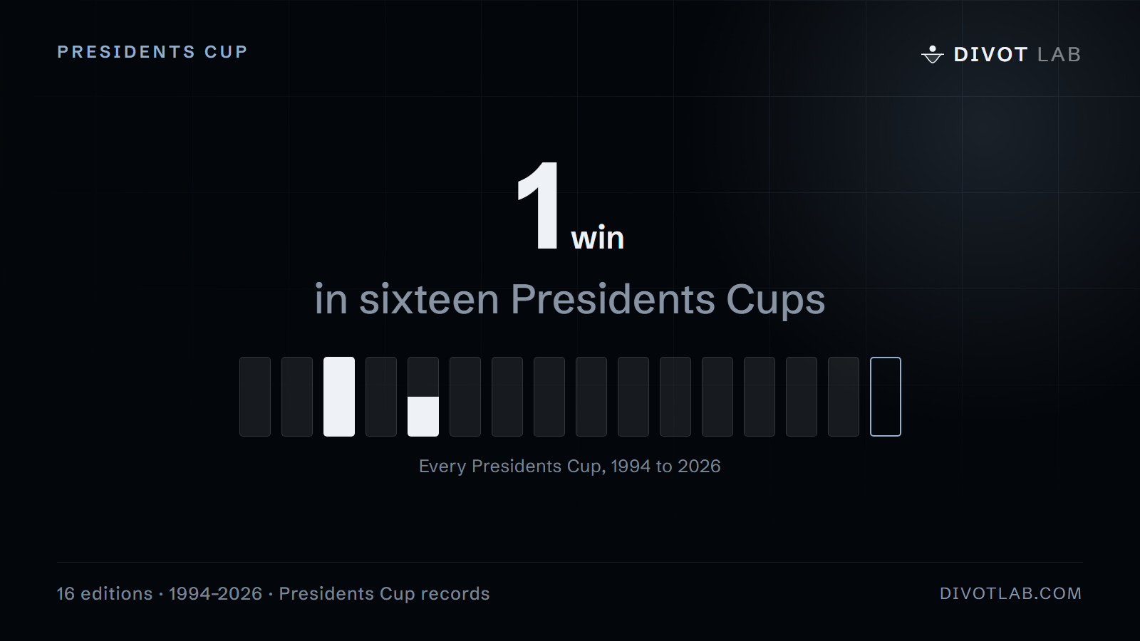 The International team has one win in sixteen Presidents Cups since 1994.