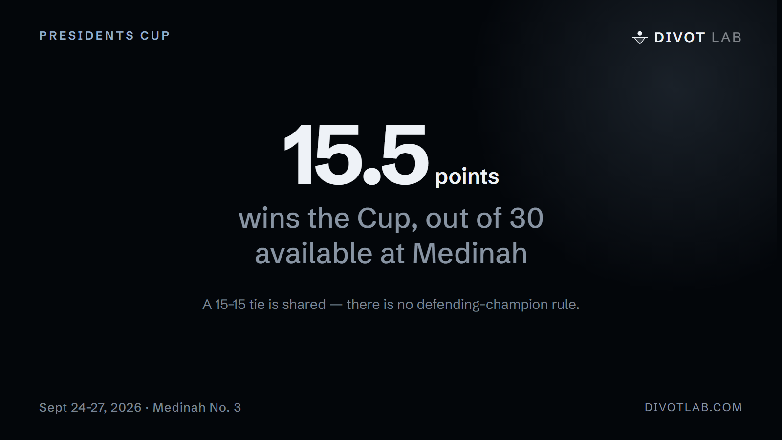 Presidents Cup: 15.5 points — wins the Cup, out of 30 available at Medinah
