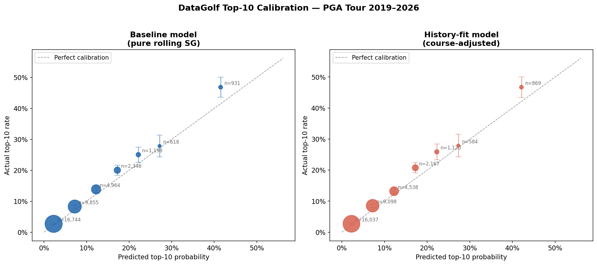 Top-10 probability calibration curve — predicted vs. actual