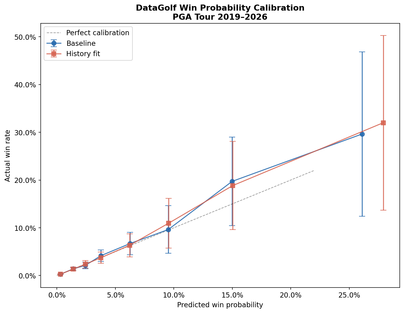 Win probability calibration curve — predicted vs. actual
