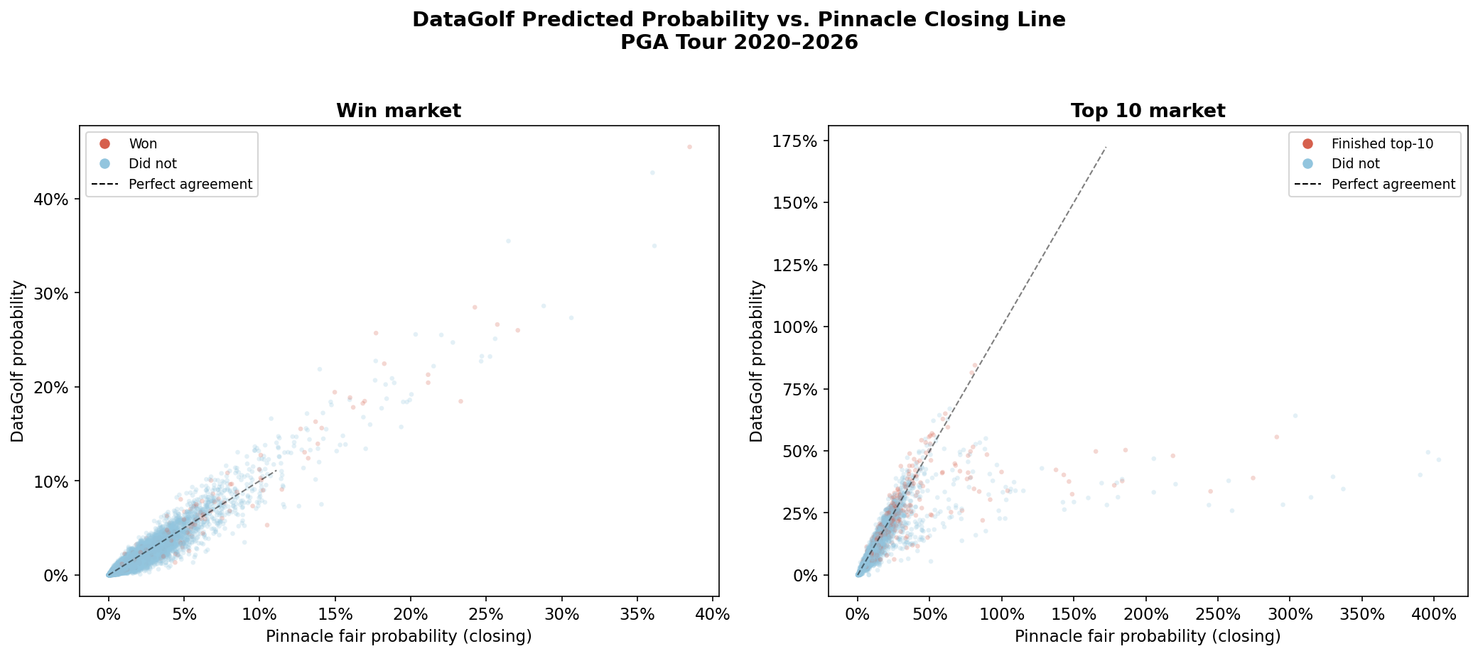 DataGolf vs Pinnacle win probability scatter