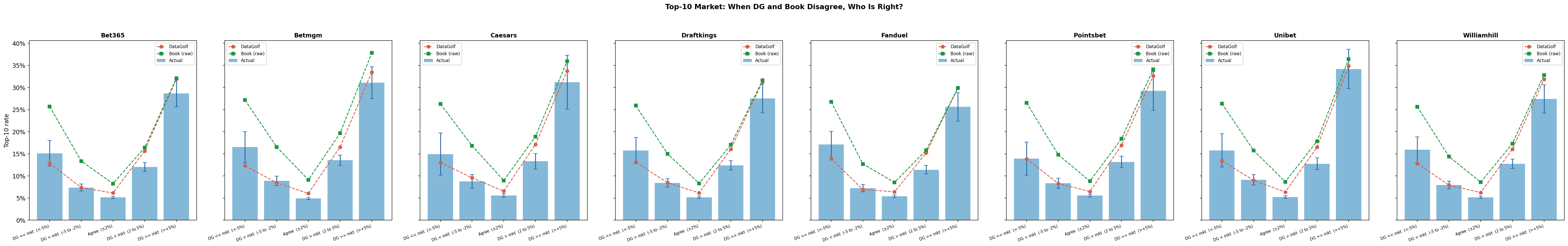 DataGolf vs. raw book implied probability accuracy, compared across eight sportsbooks in top-10 disagreement zones