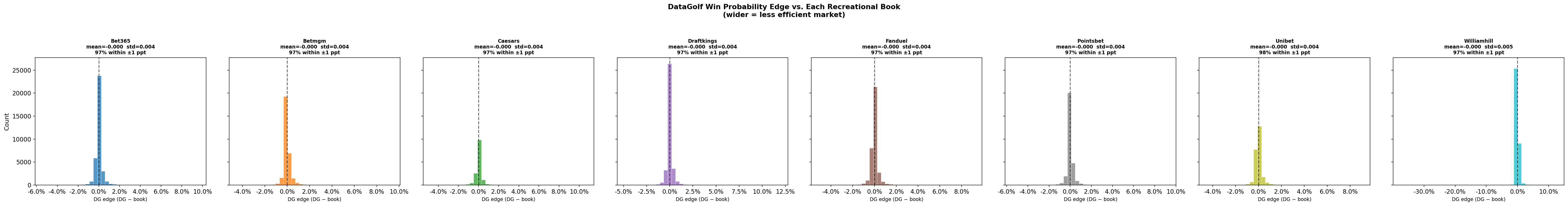 Distribution of DataGolf edge vs. each sportsbook, and win-market vig comparison across eight books