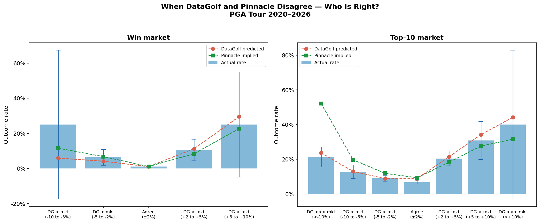 DataGolf vs Pinnacle top-10 market disagreement analysis