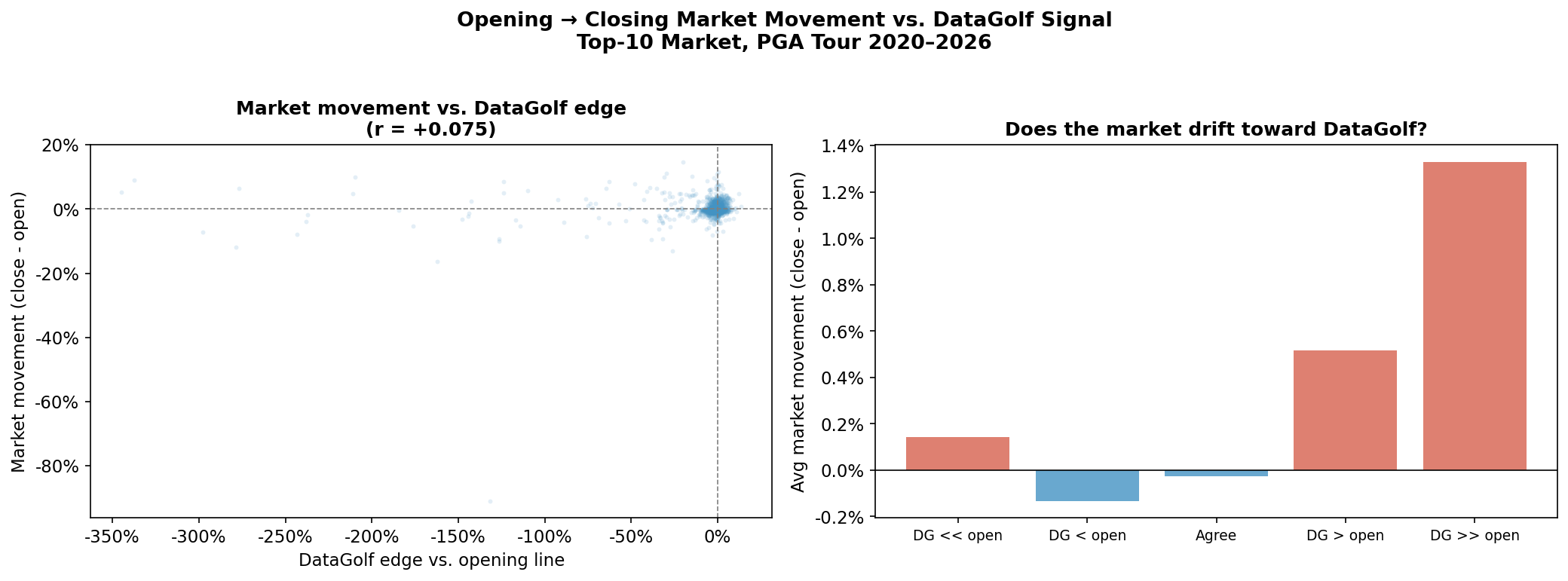 Market movement toward DataGolf from opening to closing line