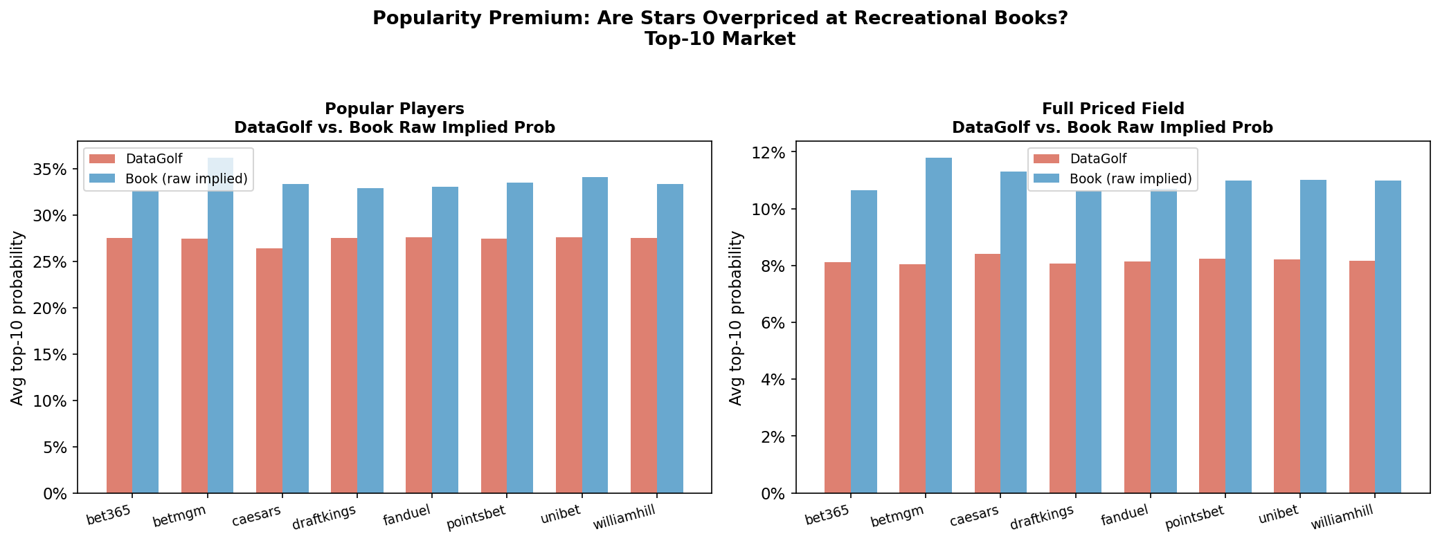 Popularity premium analysis — ratio of book implied probability to DataGolf probability for elite players vs. the full field, across eight sportsbooks
